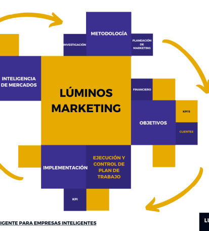 metodologia general de luminos marketing