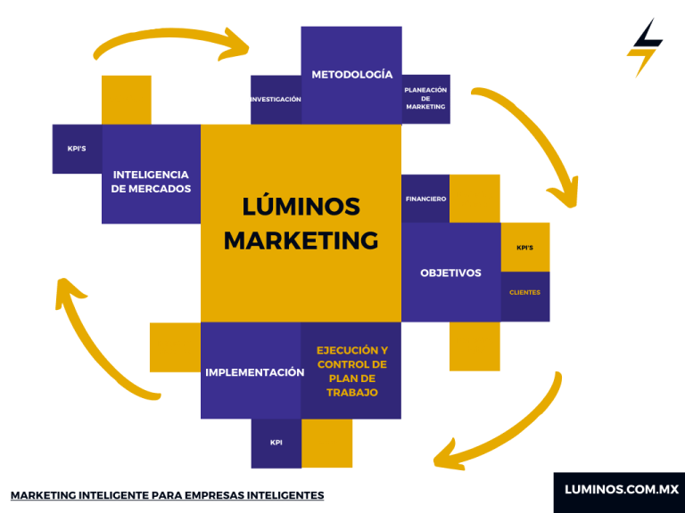 Lee más sobre el artículo La metodología de marketing inteligente