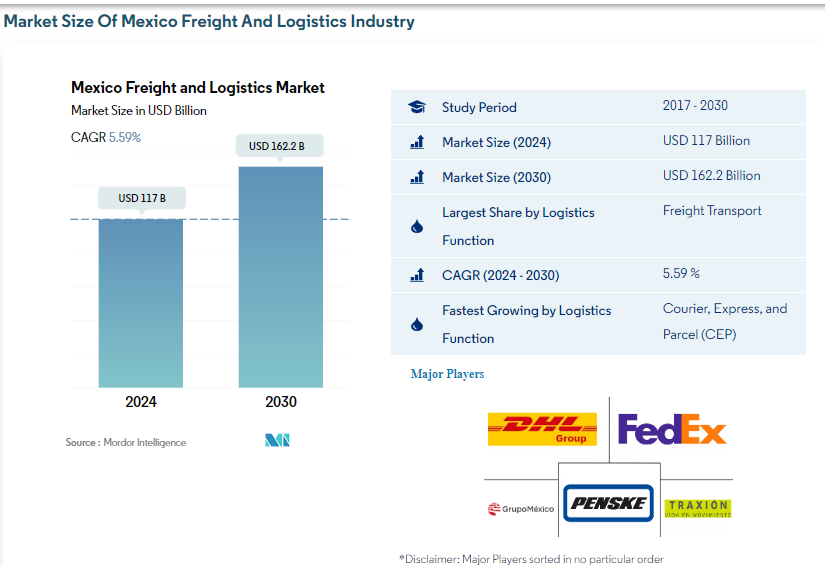 tamaño del mercado logistico en mexico para el 2030