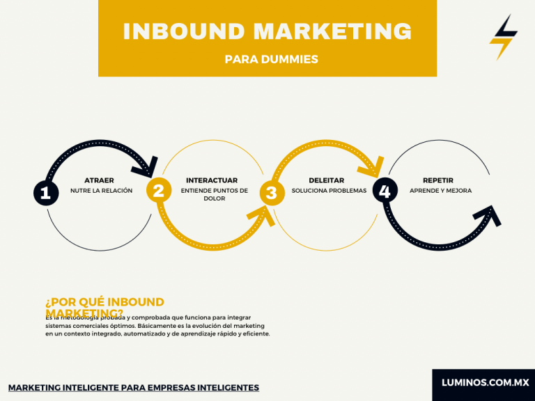 Lee más sobre el artículo Inbound marketing: La guía definitiva para crecer tu negocio