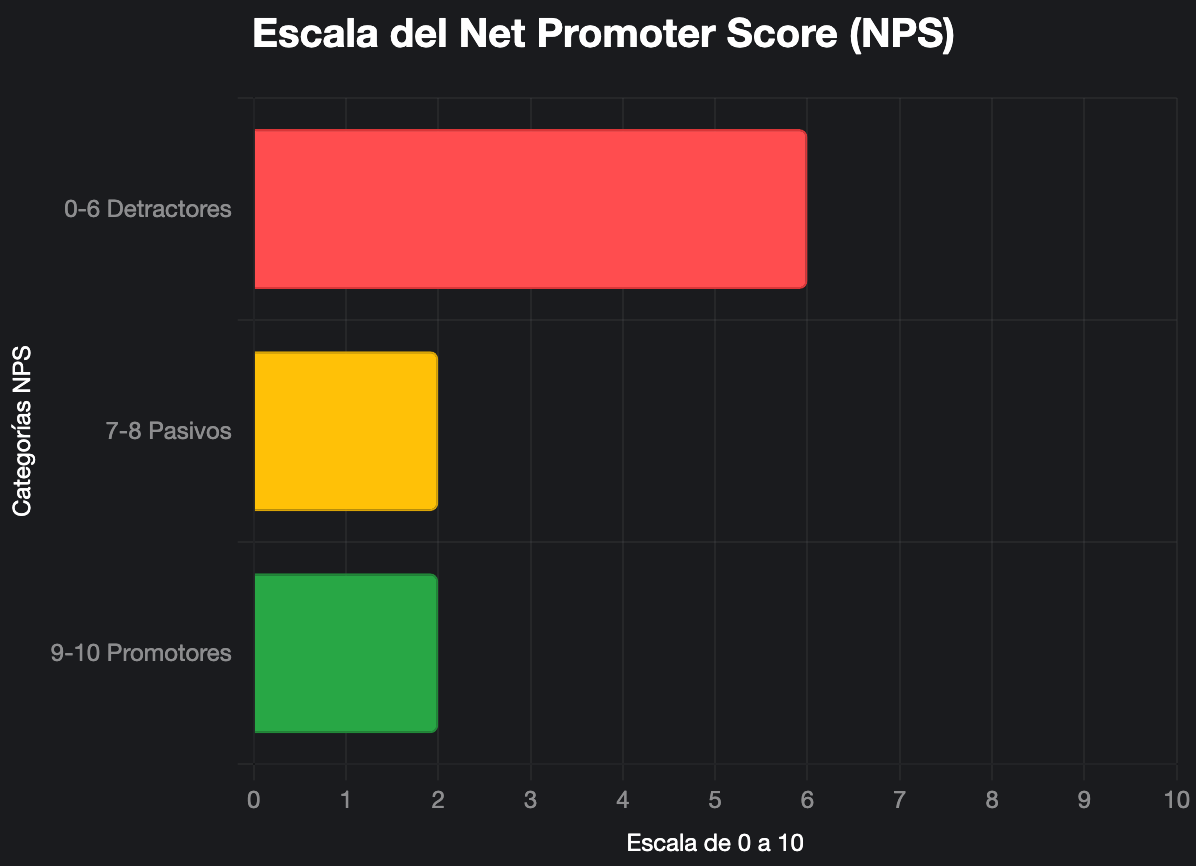 escala NPS para una empresa