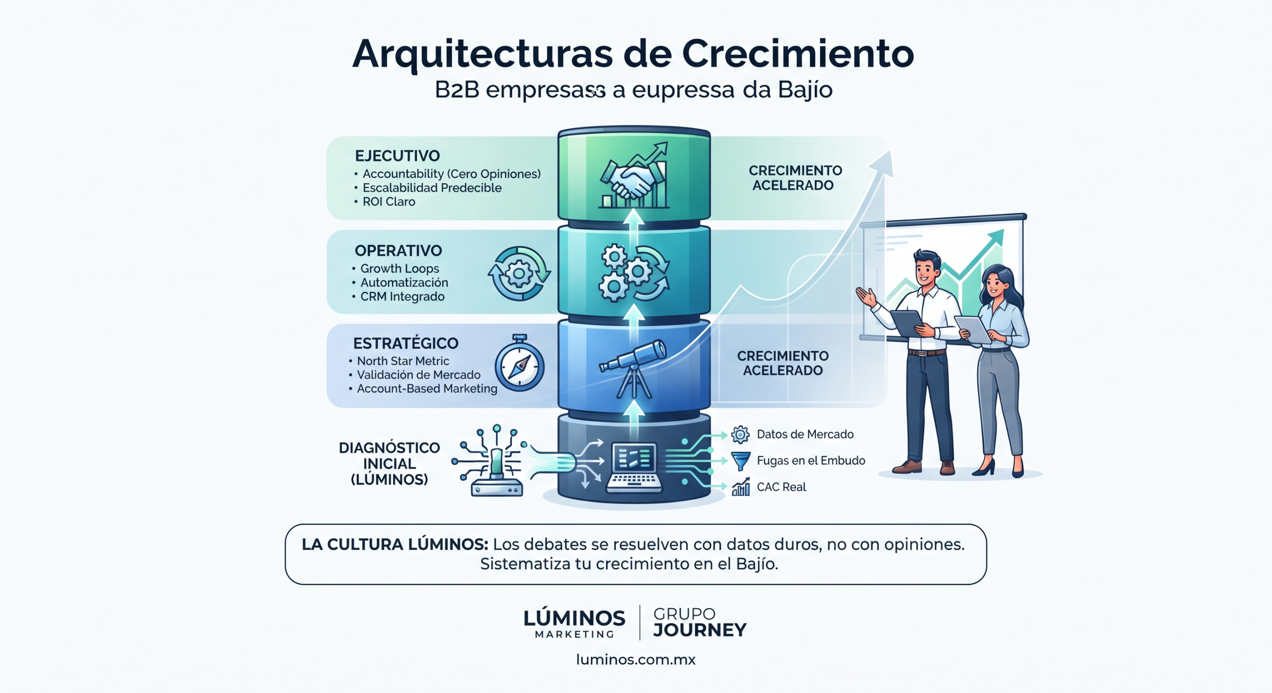 arquitecturas de crecimiento luminos marketing grupo journey